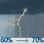 Chubascos y tormentas probables