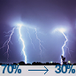 Chubascos y tormentas probables