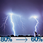 Showers And Thunderstorms