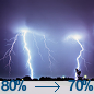 Chubascos y tormentas eléctricas