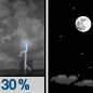 Probabilidad de chubascos y tormentas luego Mayormente despejado