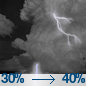 Ligera probabilidad de chubascos y tormentas luego Probabilidad de chubascos y tormentas