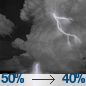 Probabilidad de chubascos y tormentas